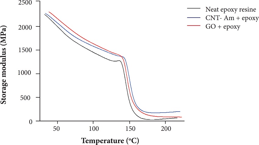 DMA curves of the various samples.