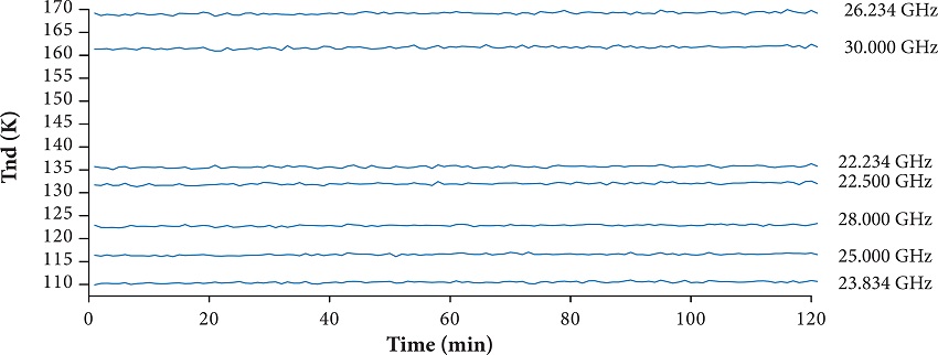Verification test of the noise diodes calibration for the K band
								channels.