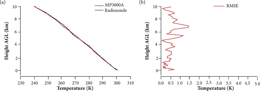 Radiometer temperature profiles retrieved as compared to (a) a
								radiosonde; and (b) RMS difference.