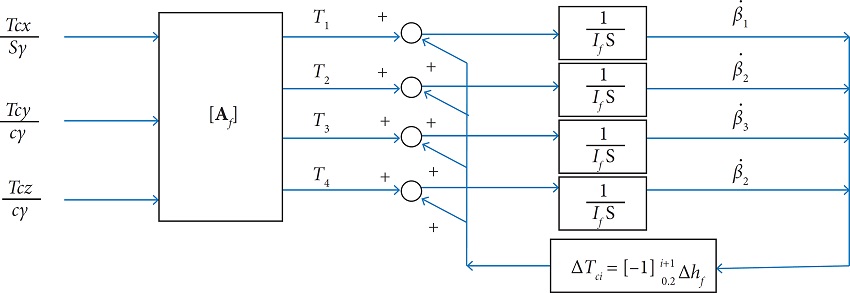 Momentum management control of the four fluid rings (Sidi 1997).