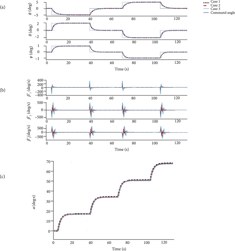 Attitude maneuvering using Euler angle errors in cube
								configuration. Case1: with ΔJ = -0.3 J (dotted line); Case2:
								with ΔJ = 0 (nominal case, dash line); Case3: with ΔJ
								= 0.3 J (solid line). (a) Euler angle versus time, (b) angular
								velocity versus time, (c) displacement angle during the maneuver
								versus time.