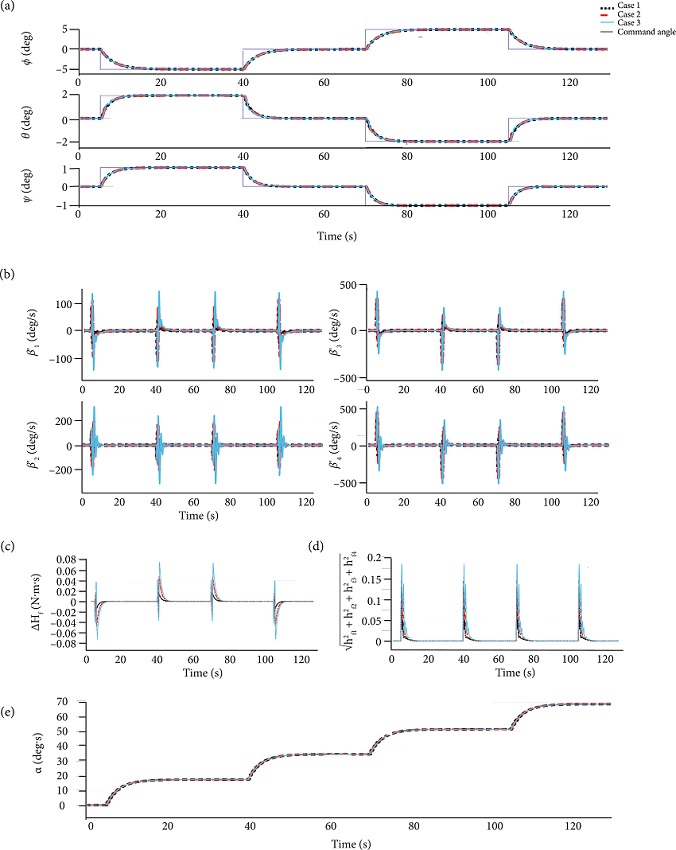 Attitude maneuvering using Euler angle errors in pyramidal
								configuration. Case1: with ΔJ = -0.3J (dotted line); Case2:
								with ΔJ = 0 (nominal case, dash line); Case3: with ΔJ
								= 0.3J (solid line). (a) Euler angle versus time, (b) angular
								velocity versus time, (c) minimum condition versus time, (d) norm of
								angular momentum versus time, (e) displacement angle during the
								maneuver versus time.