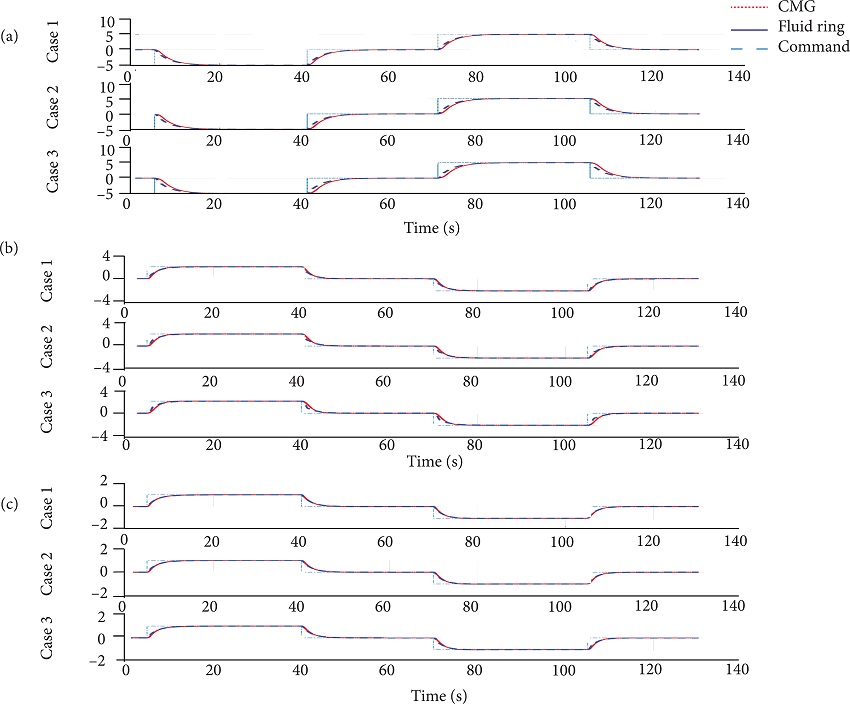 Comparing attitude maneuvering using Euler angle errors for fluid
								rings and gyros. Case1: with ΔJ = -0.3J; Case2: with
								ΔJ = zero (nominal case); Case3: with ΔJ = 0.3J. (a)
								Euler angle versus time about X-axis (ϕ
								deg), (b) Euler angle versus time about Y-axis
									(θ deg), (c) Euler angle versus time
								about Z-axis (ψ deg).
