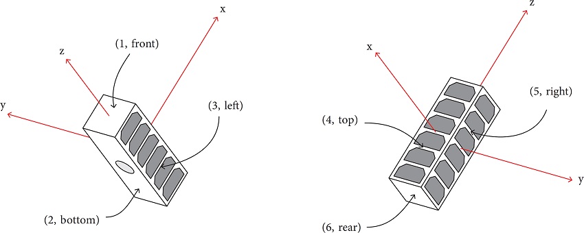Views of Libertad 2 with the body fixed coordinate system
								{x,y,z}. The
							faces are labeled by a numerical index and a word. The front face has
							dimensions 10 cm &times; 10 cm and the bottom face is 10 cm &times; 30
							cm.The dark gray hexagons represent solar cells while the light gray
							circle represents the camera lens opening.