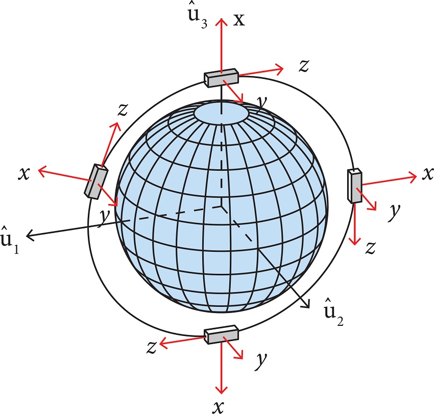 Satellite orbit and orientation in relation to the Geocentric
								Equatorial Coordinate System {&ucirc;1,
									&ucirc;2,
								&ucirc;3}.