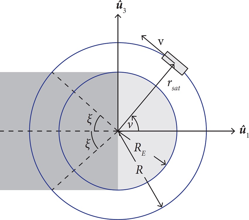 Satellite orbit as viewed from the
									-&ucirc;2 direction (see Fig. 2 for the coordinate system
								definition). The dark gray region represents the orbit eclipse zone.
									ξ is half the angle measure of the
								eclipse zone and v is the true anomaly.