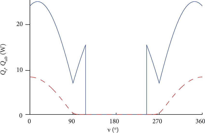 Total solar heat flux QS (solid line)
								and total albedo heat flux Qalb (dashed
								line) as functions of the true anomaly v. Both
										QS and
									Qalb fall to zero inside the eclipse
								zone, 180&ordm; - ξ &le; v
								&le; 180&ordm; + ξ (see Fig. 3).