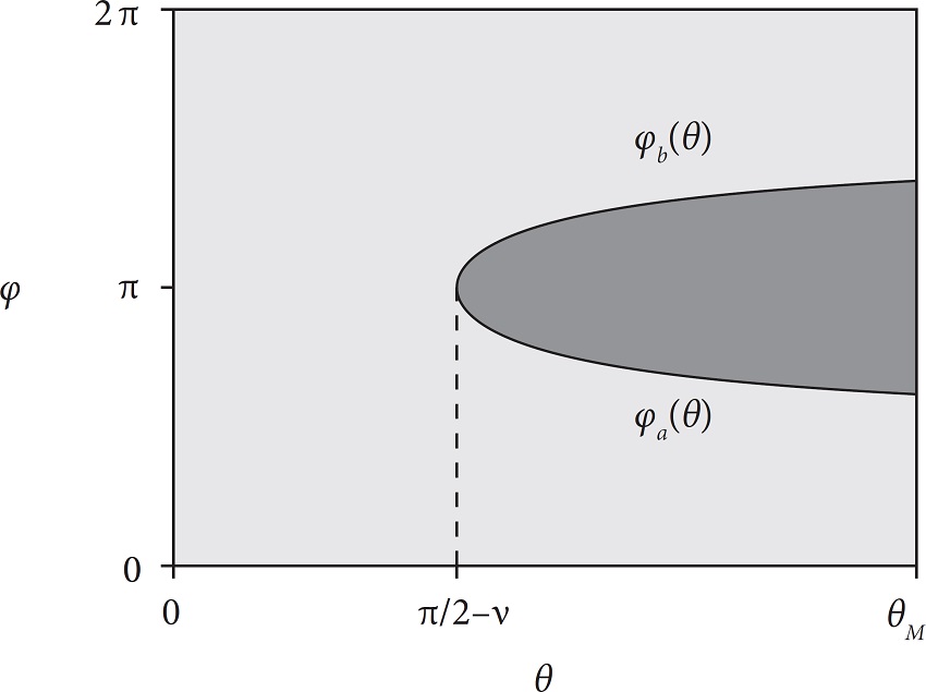 Region of integration of the albedo view factor (Eq. 24), for π/2
								- θM < v <
								π/2 (light gray). The dark gray zone represents the part of
								the region R (definition in text) invaded by the
								dark hemisphere, bounded by the curves
									ϕa(θ) =
									cos-1 (- cot v cot θ) and
										ϕb(θ) = 2π
								- ϕa(θ). For π/2 -
									v < θ <
										θM, the range of
								integration in ϕ,
										Iϕ(θ), is the
								union of the intervals [0,
								ϕa(θ)] and
										[ϕb(θ),
								2π].
