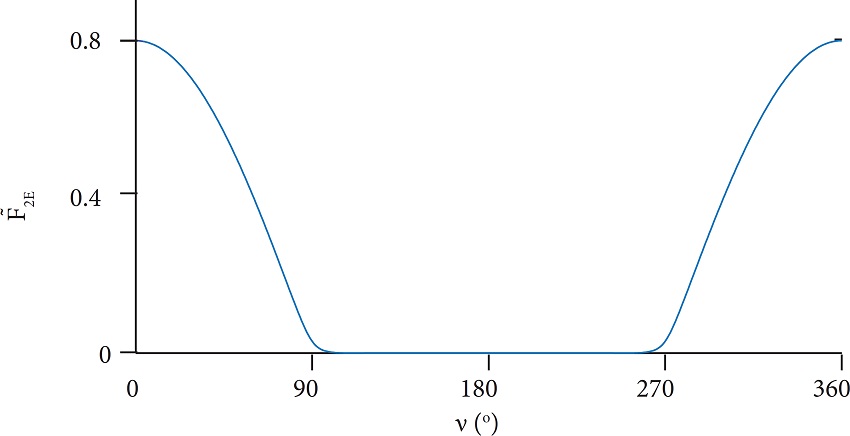 Albedo view factor
										F̃2E(v).