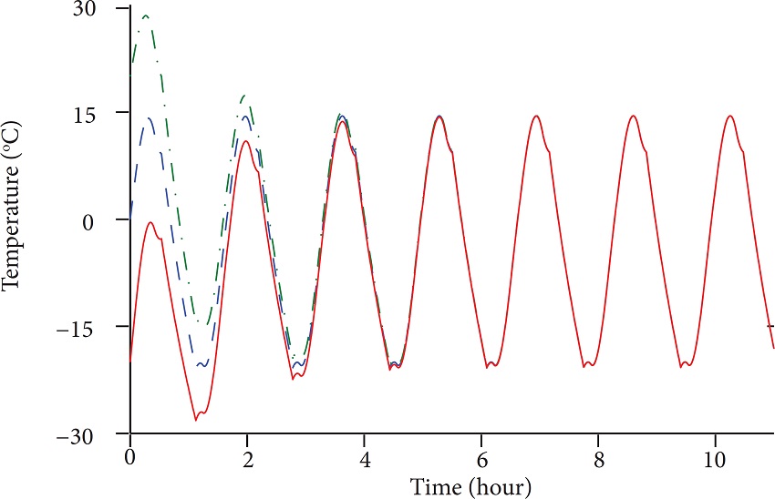 Predicted satellite temperature obtained from the numerical
								solution of Eq. 1 for
								different initial conditions.