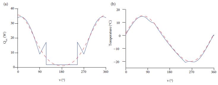 (a) Total external heat flux Qtot
								(solid line) and three-term partial sum of the Fourier series
								expansion of Qtot,
									Q2(t) =
									Q0 + a1
									cos(v) + a2
									cos(2v) (dashed line). (b) Numerically computed
								asymptotic periodic temperature
									T(t) (solid line) and
								three-Fourier-mode approximation
									T2(t) =
									T0 +
								A1cos (ωt -
									ψ1) + A2cos
									(2ωt - ψ1)(dashed
								line).
