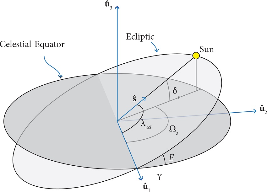Solar orbit on the Ecliptic in relation to the GECS. The figure
								also depicts the obliquity of the Ecliptic E, the
								ecliptic longitude of the Sun
									λecl, the Sun's longitude
										ΩS, and the Sun's
								declination δS.