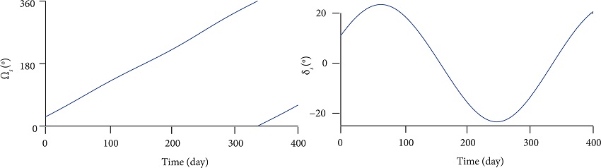 Right ascension, ΩS, and
								declination, δS, of the Sun in
								the days following the hypothetical time of deployment into orbit of
								Libertad 2, April 19, 2019 0 h 0 min 0 s UTC (t =
								0).