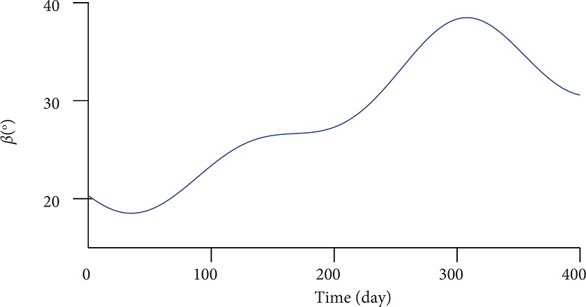 β angle in the days following the time of
								Libertad 2 insertion into orbit.