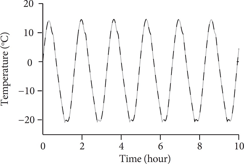 Comparison of temperatures computed with the procedure of the
								third section (solid gray line) and with ESATAN (black dashed line).
								Both computations start at T (0) = 0 &ordm;C.