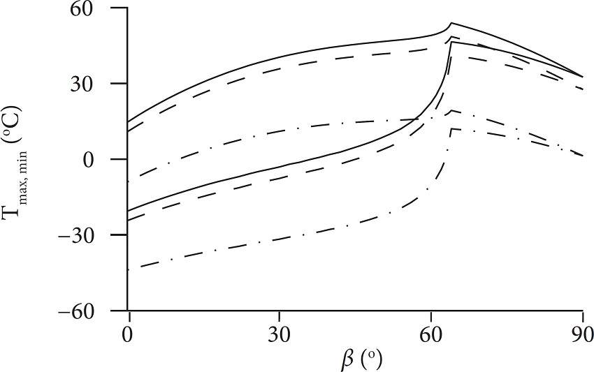 Maximum, Tmax, (upper branch) and
								minimum, Tmin, (lower branch) of the
								temperature oscillation as functions of the
									β angle, for
										εu = 0.05(solid line),
								0.1 (dashed line), and 0.5 (dot-dashed line).