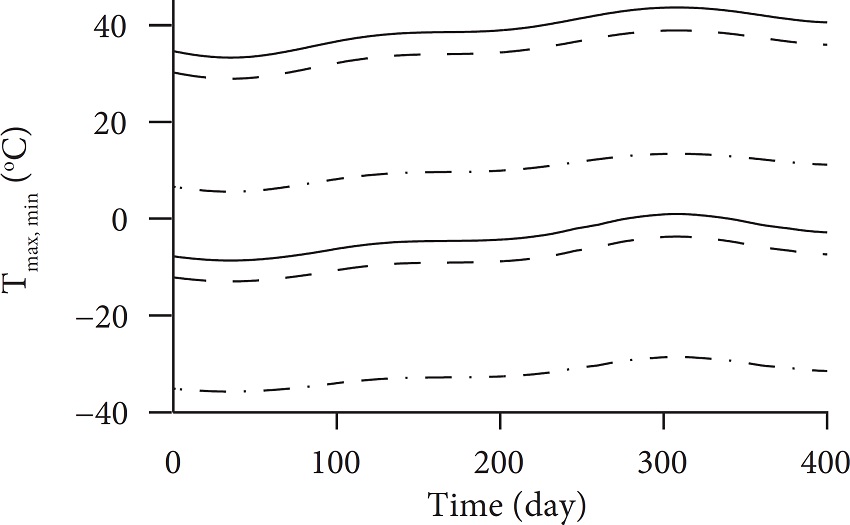 Maximum, Tmax, (upper branch) and
								minimum, Tmin, (lower branch) of the
								temperature oscillation as functions of the time t
								since deployment into orbit, for
									εu = 0.05 (solid line), 0.1
								(dashed line), and 0.5 (dot-dashed line).