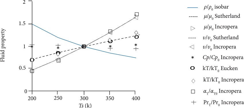 Variation of fluid property with temperature (Hinz et al. 2013).