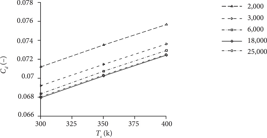 Mesh independency for NACA0012 airfoil at Re = 3000 and various cell
							numbers.