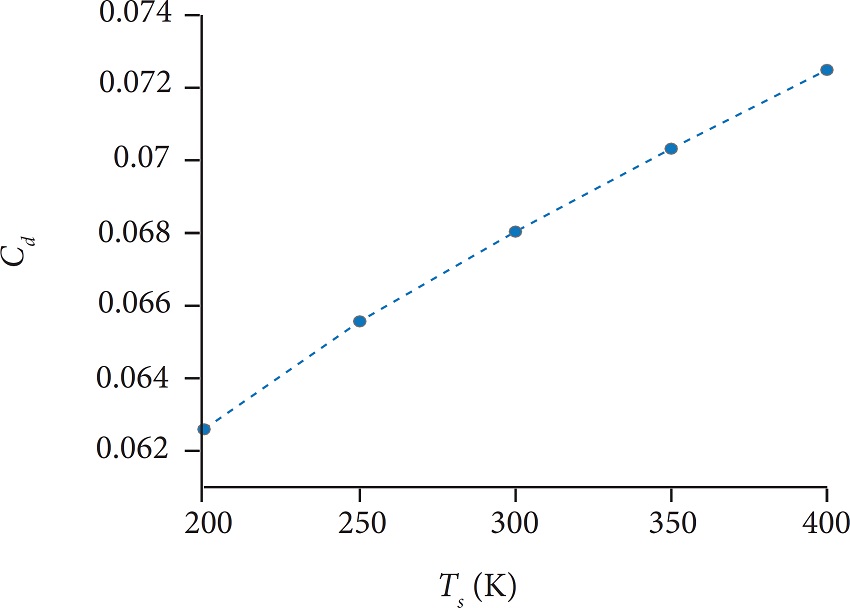 Variation of drag coefficient with surface temperature for NACA0012
							airfoil at Re = 3000.