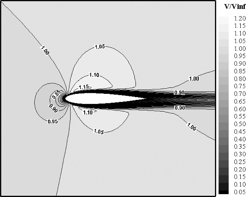 Velocity contour around NACA0012 airfoil at Re =
							3000 and Tu = 200 K and
									Tl = 400 K.