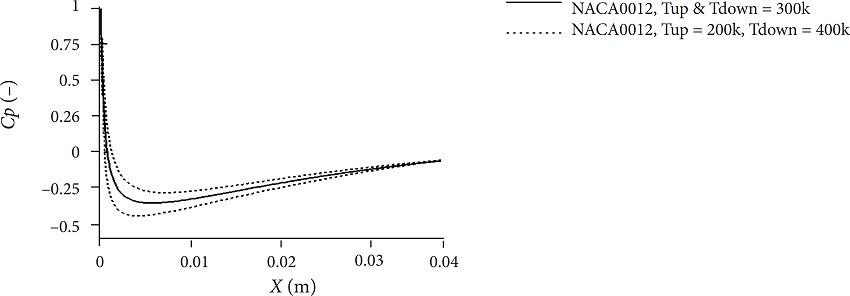 Pressure coefficient for NACA0012 airfoil at Re =
							3000.
