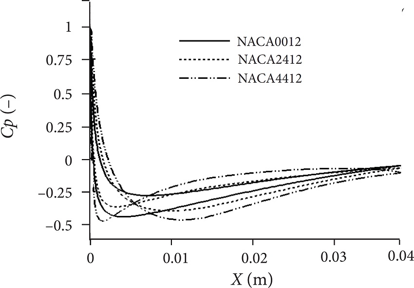 Pressure coefficient of NACA2412 and NACA4412 airfoils in free stream
							temperature and NACA0012 airfoil with Tu =
							200 K and Tl = 400 K.