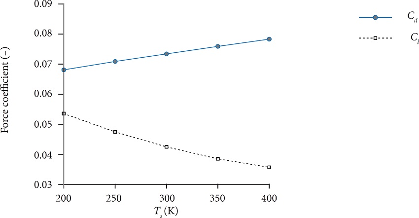 Variation of lift and drag coefficients with surface.