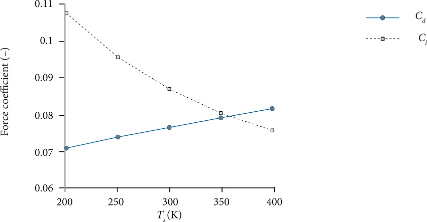 Variation of lift and drag coefficient with surface temperature for
							NACA4412 airfoil.