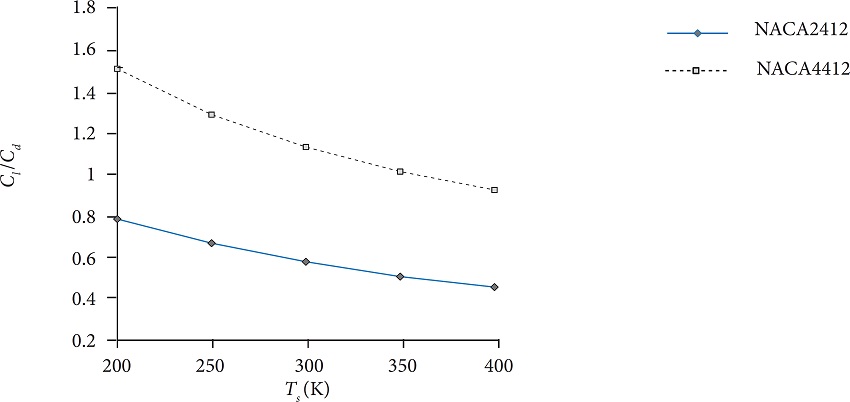 Variation of lift to drag coefficient ratio with surface temperature
							for NACA2412 and NACA4412 airfoils.