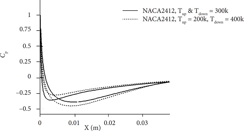 Pressure coefficient contour for NACA2412 airfoil at
								Re = 3000.