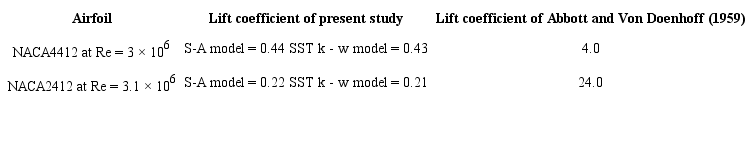 Validation of NACA2412 and NACA4412 airfoils with experimental data of
						Abbott and Von Doenhoff (1959).