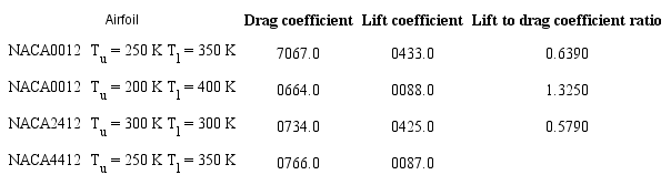 Lift and drag coefficients for NACA0012, NACA2412 and NACA4412 airfoils
						at Re = 3000.