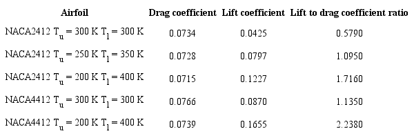 Lift and drag coefficients for NACA2412 and NACA4412 airfoils at Re =
						3000.