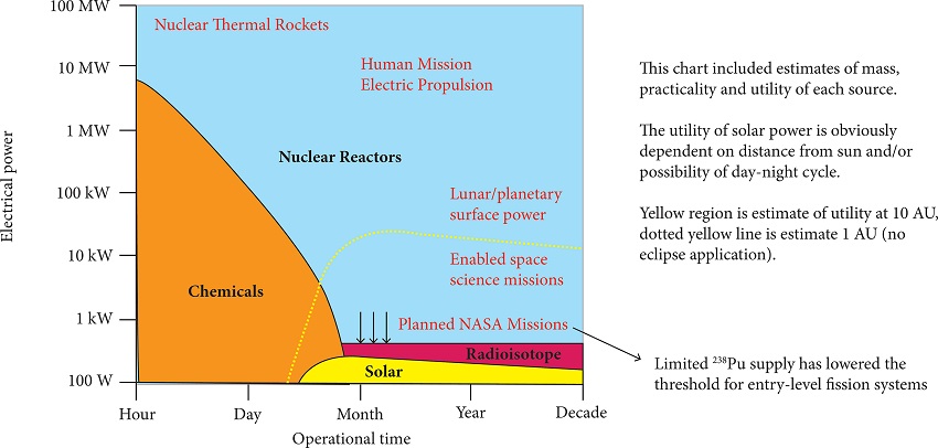 Time and power applicability regimes for various space power sources
								(McClure and Poston
							2013).