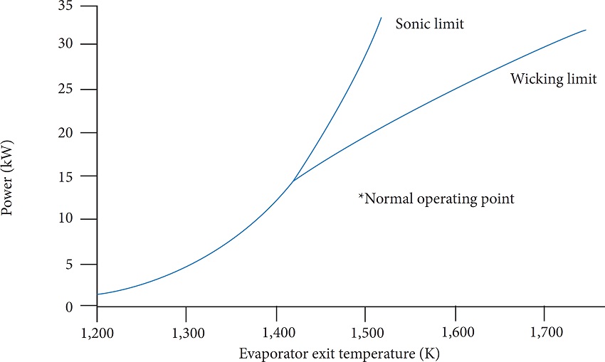 Typical high temperature heat pipe performance curve (Angelo Jr. and Buden
								1985).