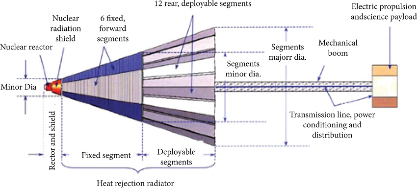 100 kWe SP-100 high temperature reactor with thermoelectric power
								conversion concept (El-Genk
									2009).