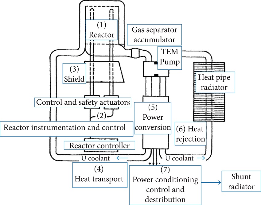 SP-100 functional layout (Demuth
									2003).