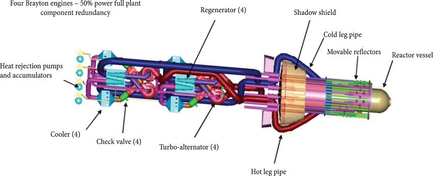 Prometheus reactor with four Brayton engines schematic (Ashcroft and Eshelman
								2007).