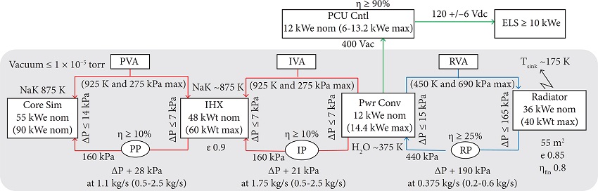 TDU initial concept key performance requirements (Mason 2010).