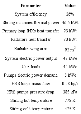 Fission surface power PCS and HRS data.