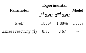 DUFF Neutronics data: expe-rimental and MCNP calculated.
