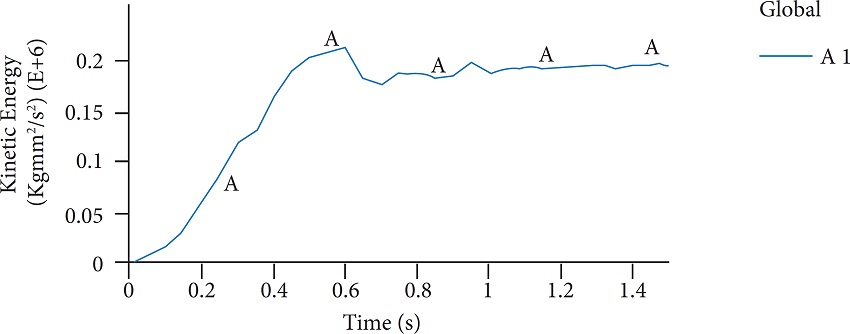 System kinetic energy-time curve.