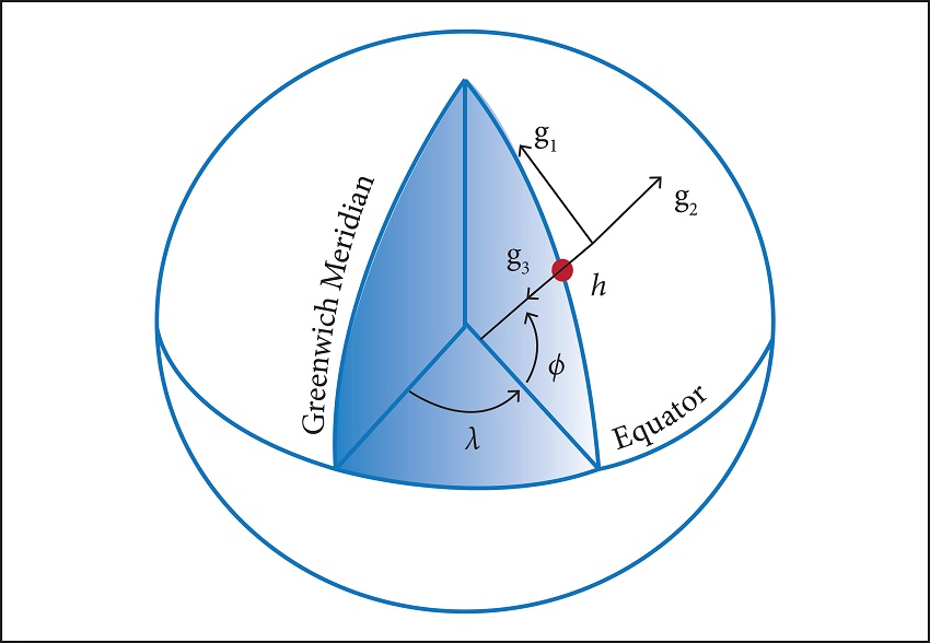 Geographic coordinate system with its vectors g1,
									g2, and g3.
