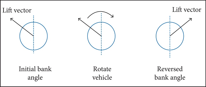 Bank angle modulation.