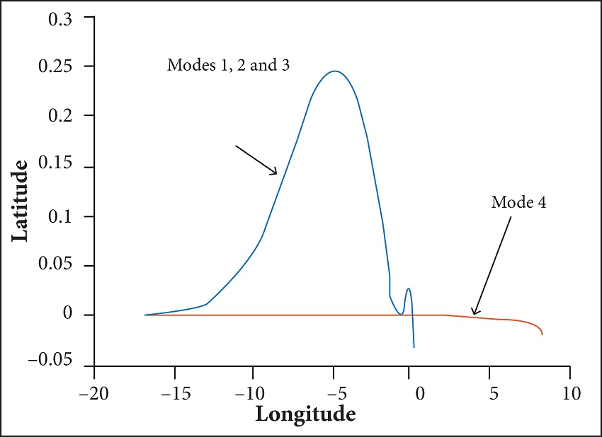 Actual paths tracked by the spacecraft for scenarios 1, 2, 3, and
							4.