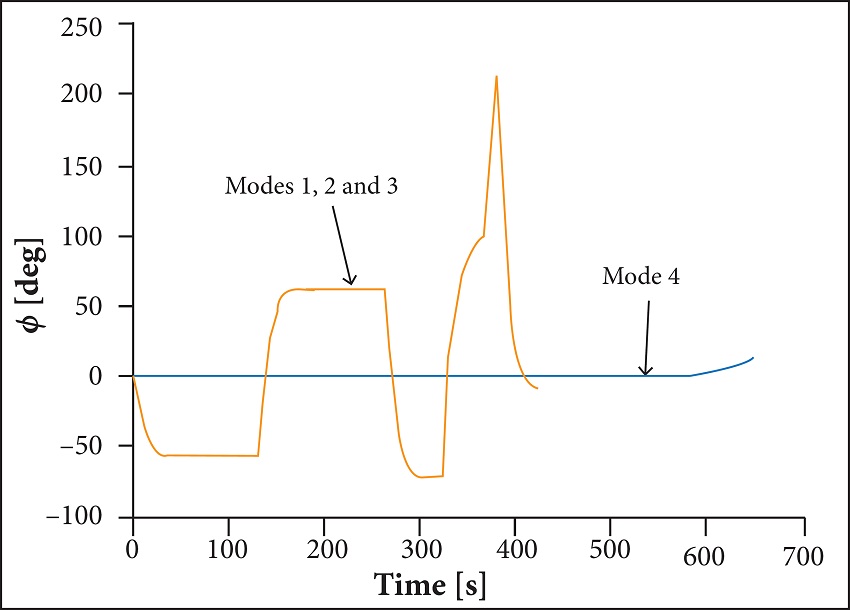 Actual bank angle of the spacecraft for scenarios 1, 2, 3, and
							4.