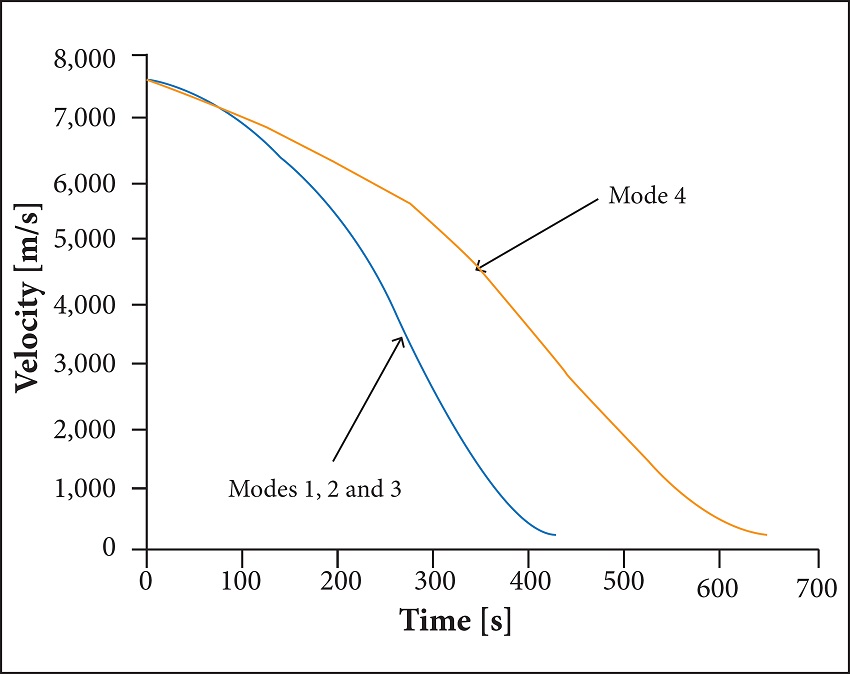 Velocity diagram of the spacecraft for scenarios 1, 2, 3, and
							4.