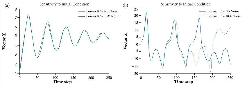 Resulting model state trajectories.