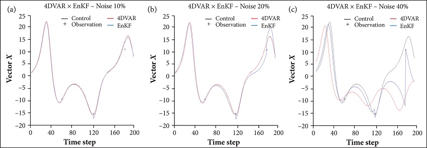Evolution of the EnKF and 4DVAR for poor Initial
									Conditions.